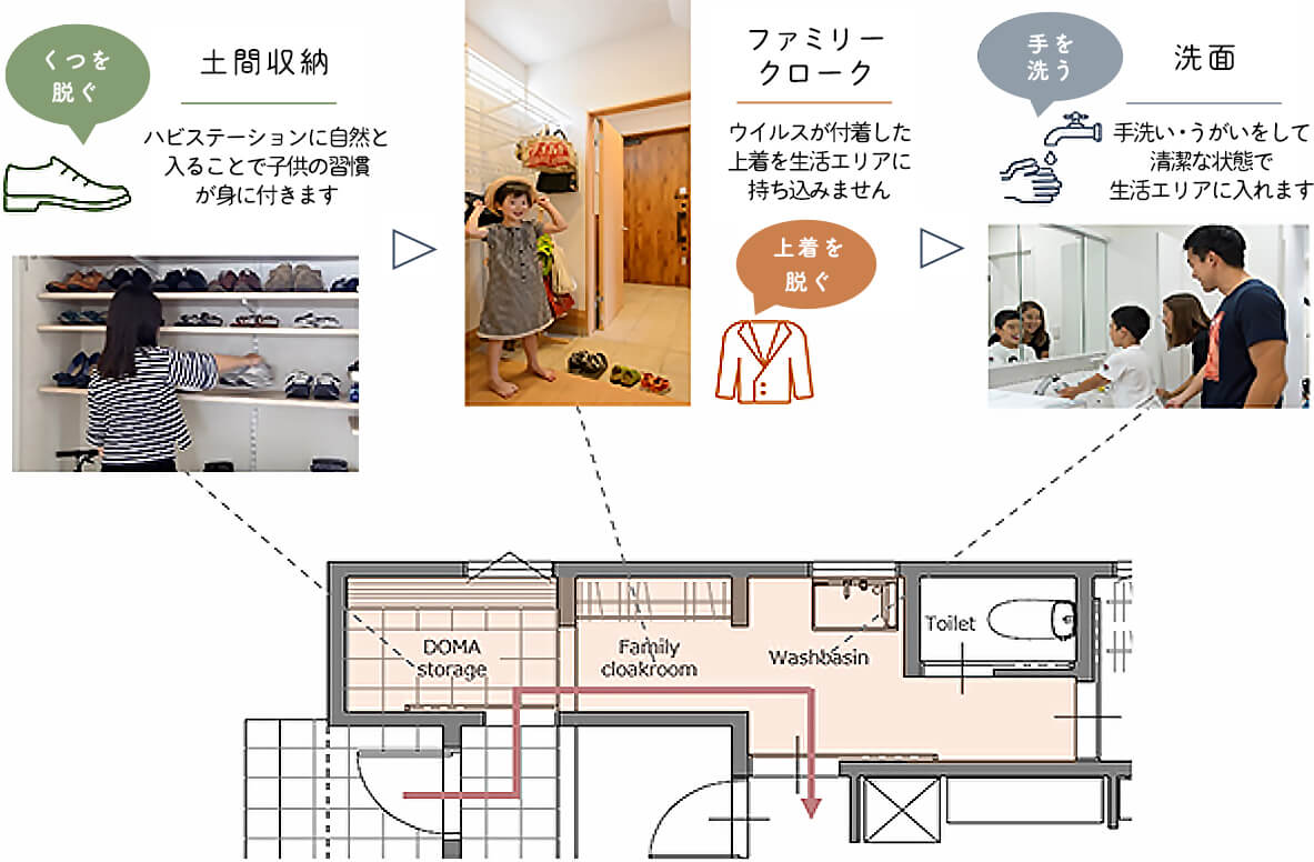 見取り図での「靴を脱ぎ→上着荷物を片付ける→手洗い」のパッケージイメージ