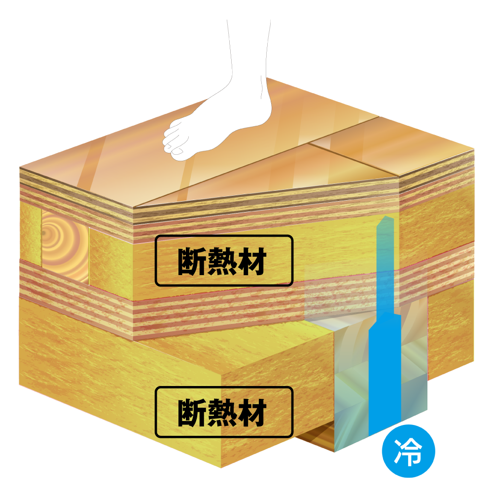 イメージ：ほっこり床

