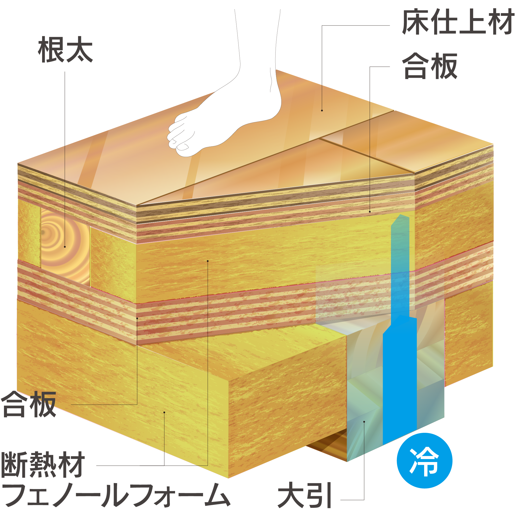 イメージ：ほっこり床
