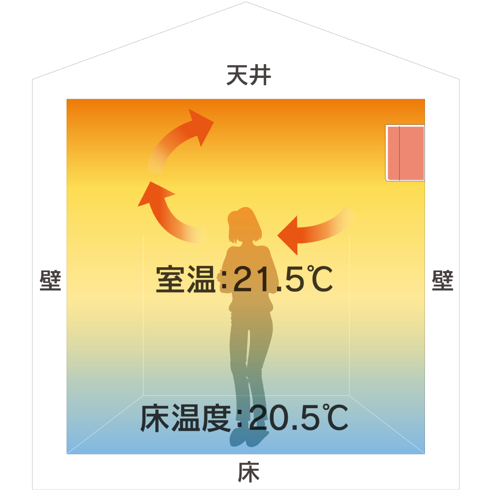 イメージ：一般的な床のZEH水準