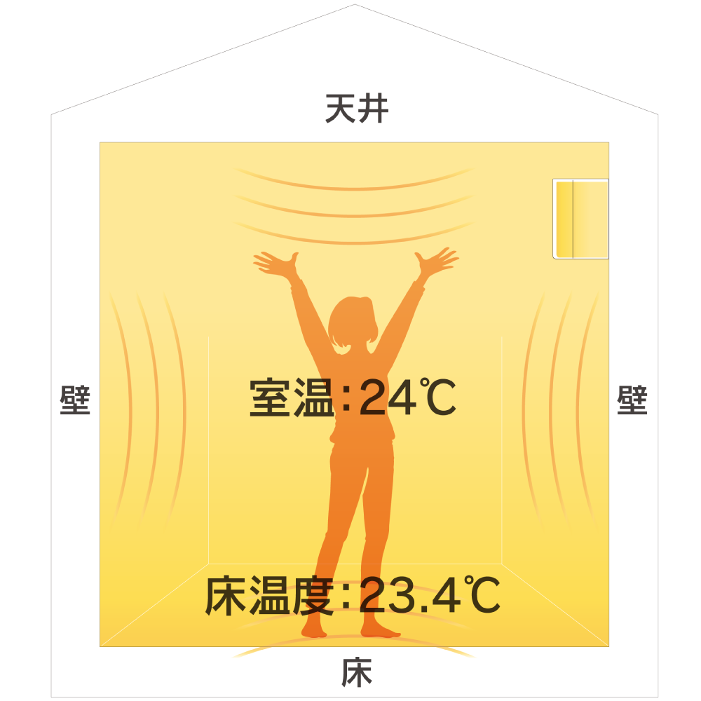 イメージ：ほっこり床のCC断熱
