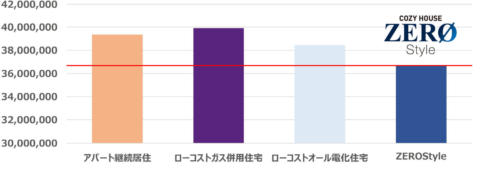 住宅ローン返済期間35年で比較した「生活コスト」