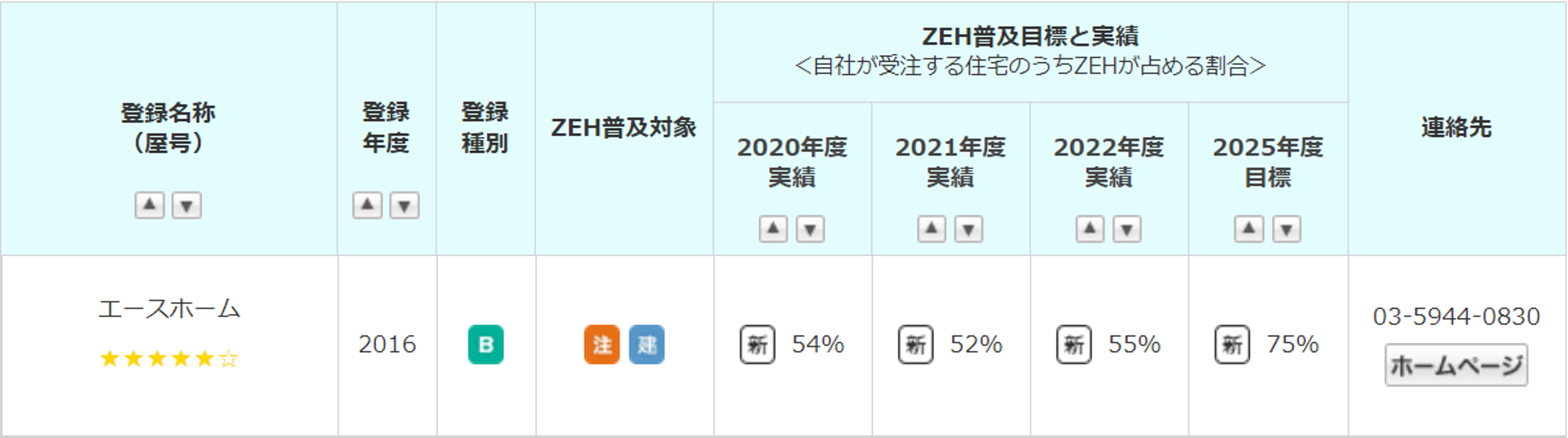 イメージ：最高ランクZEHビルダー(五つ星)取得