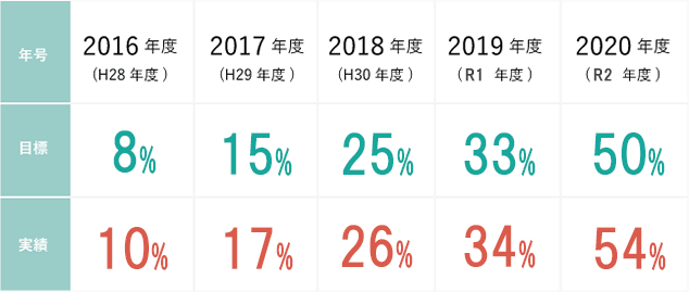 イメージ：エースホームの2020年(R2年) までのZEH普及目標と実績