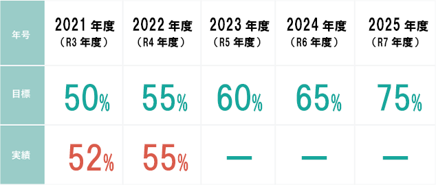 イメージ：エースホームの2025年(R7年) までのZEH普及目標と実績