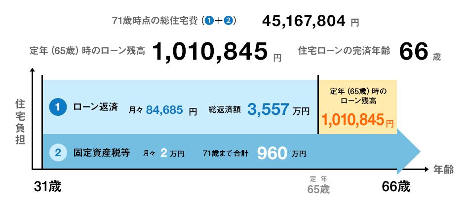 今すぐ買う場合