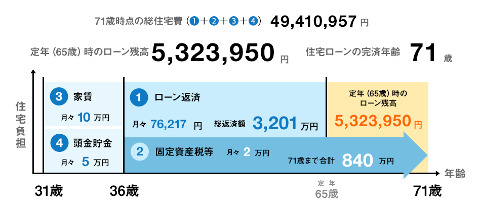 頭金を貯めてから買う場合（5年間で300万円貯める）