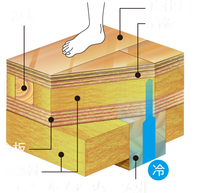 ほっこり床の画像