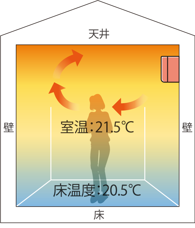 一般的な床のZEH水準の画像
