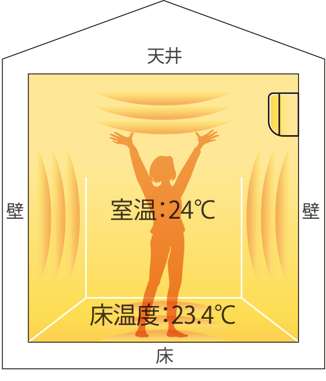 ほっこり床のCC断熱の画像