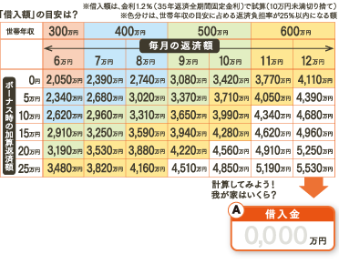 世帯年収から計算する 住宅ローンの返済額