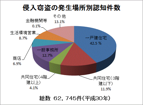 ドロボーが侵入　空き巣対策　居抜き　忍び込み