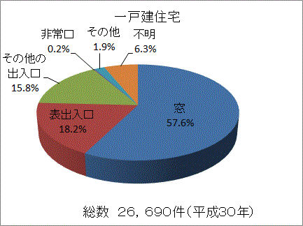 解錠　手口　ドロボーさん　戸締まり　防犯ガラス　安全性