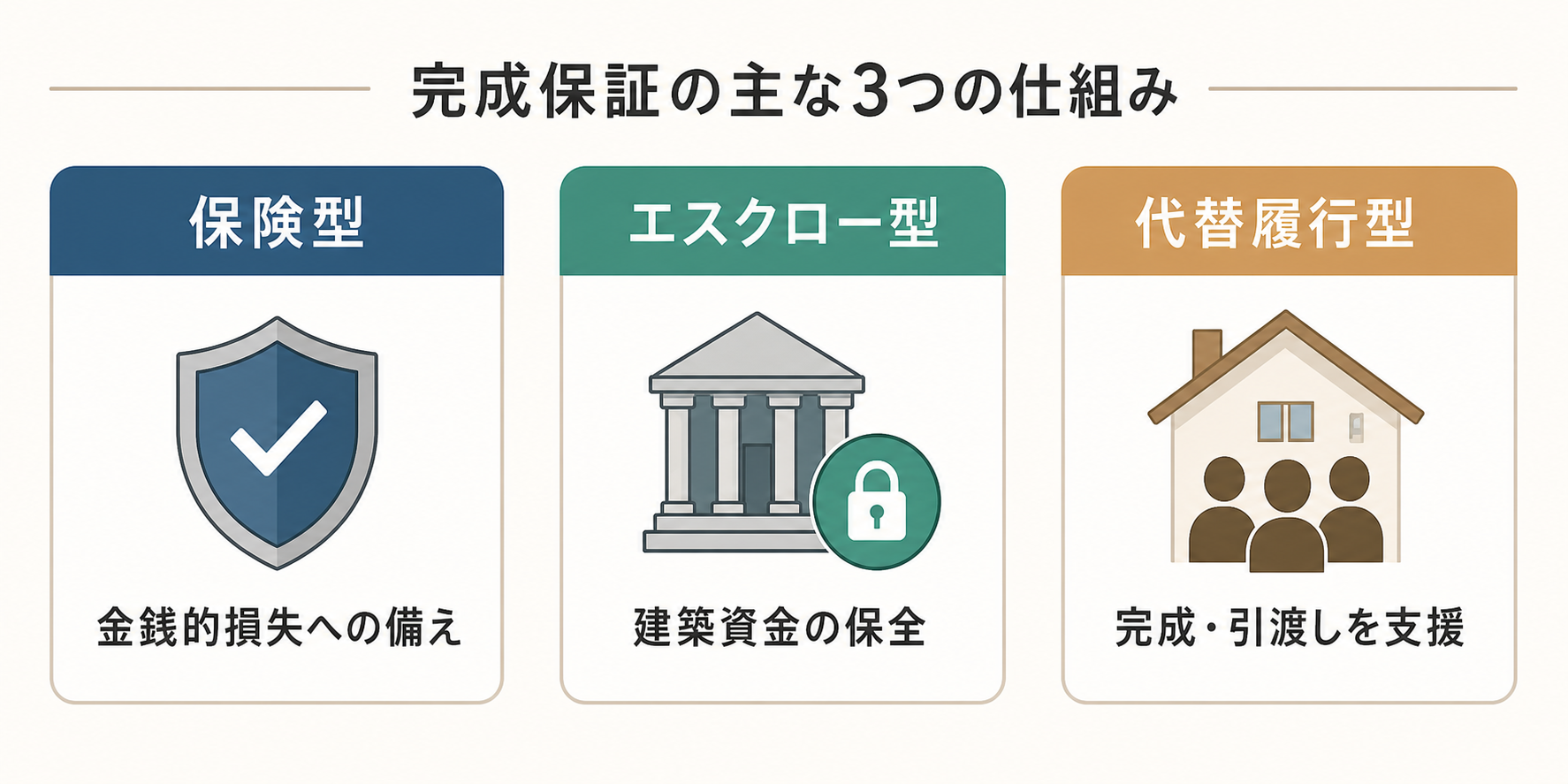 保険型、エスクロー型、代替履行型という完成保証の主な3方式を示す比較イラスト